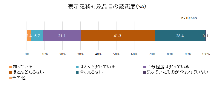 表示義務対象品目の認識度(SA)