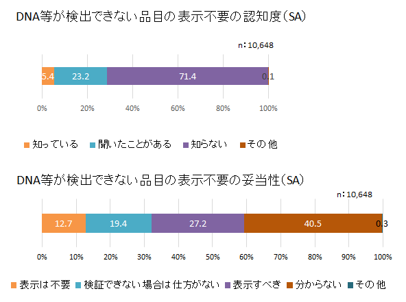 DNA等が検出できない品目の表示不要の妥当性(SA)