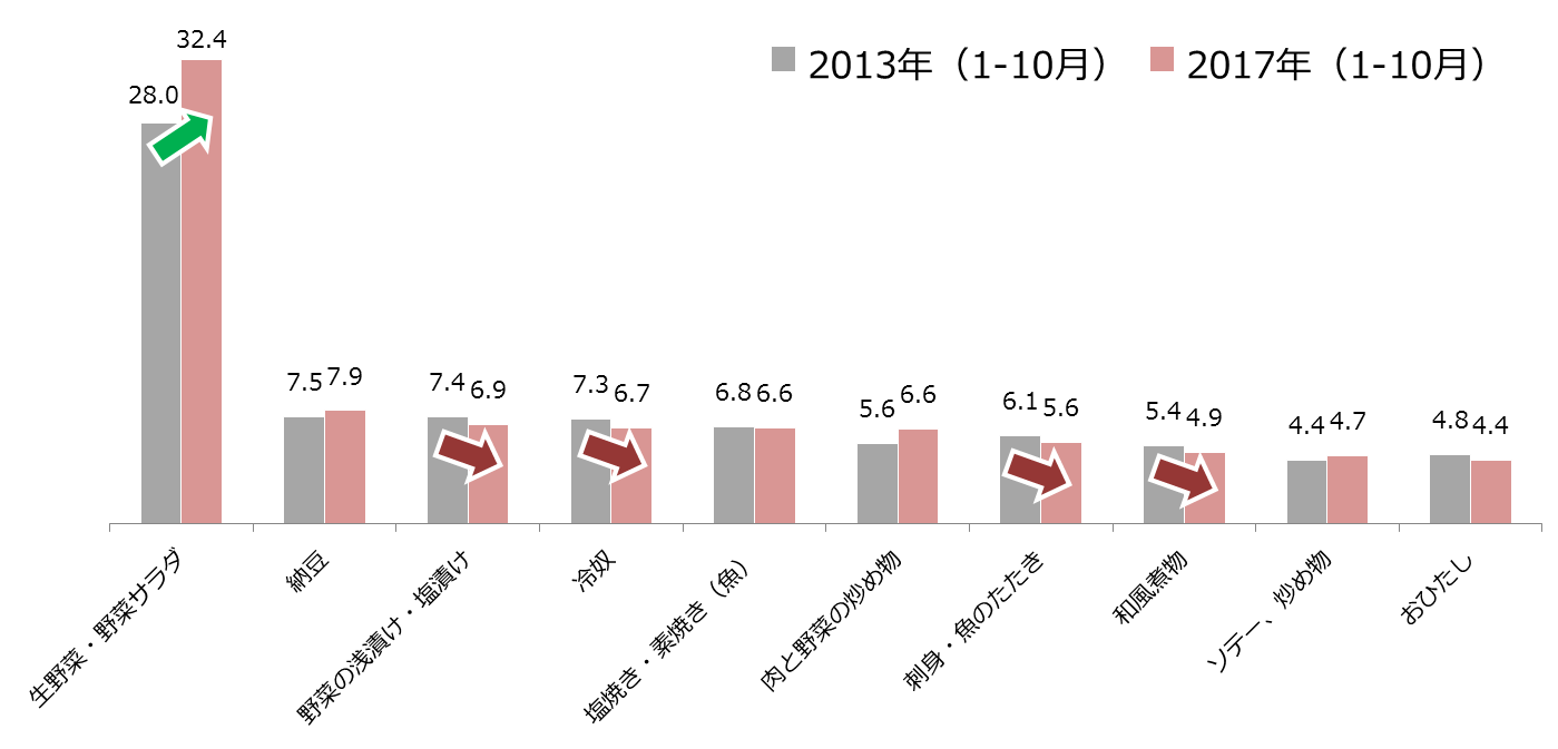 キッチンダイアリー（京浜+京阪神）夕飯のおかず 出現率（％）※2017年1-10月上位10メニュー（おかず）