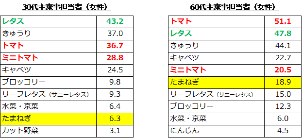 キッチンダイアリー（京浜+京阪神）「生野菜・野菜サラダ」の利用野菜ランキング（％）2017年1-10月
