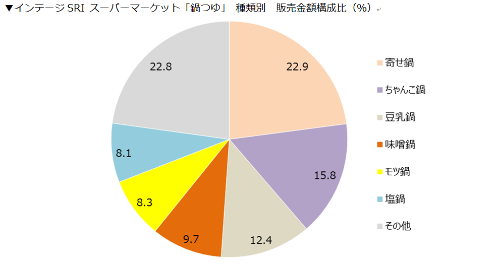 インテージSRI スーパーマーケット「鍋つゆ」種類別　販売金額構成比（％）