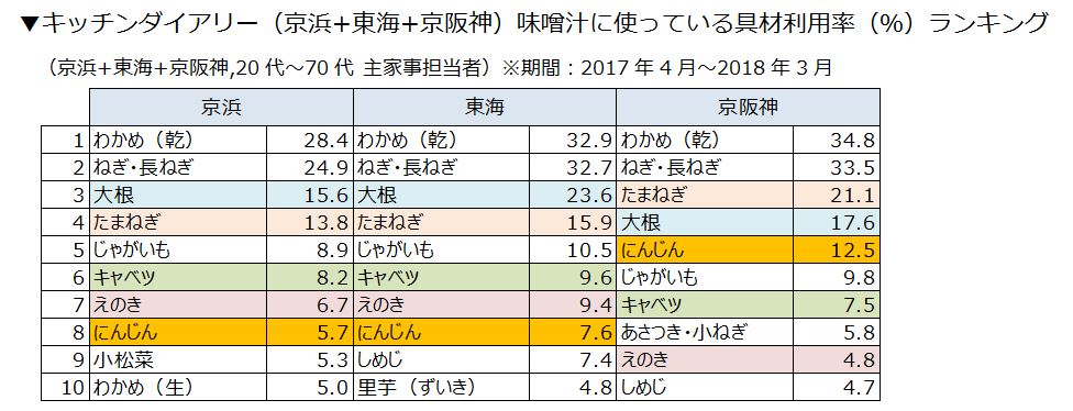 キッチンダイアリー（京浜＋東海＋京阪神）味噌汁に使っている具材利用率（％）ランキング
