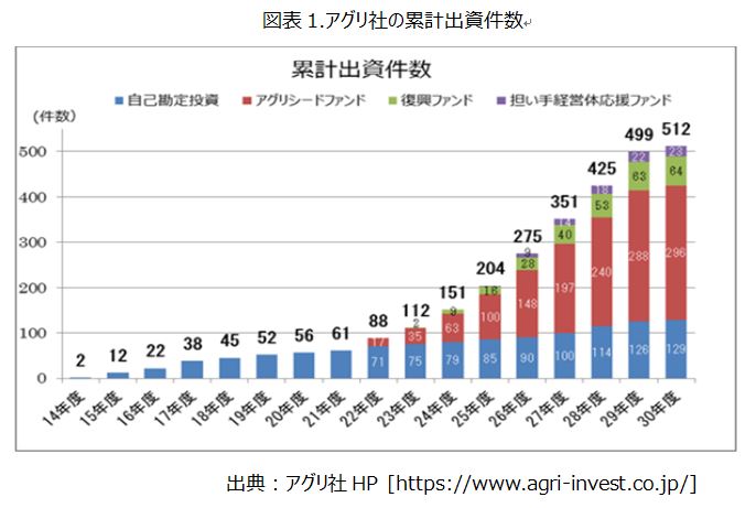 図表1.アグリ社の累計出資件数