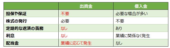 「出資金」と「借入金」