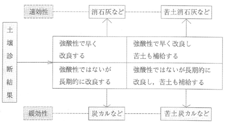 土づくりと土壌診断 土壌改良資材の特性と使い方ーその1ー アグリウェブ