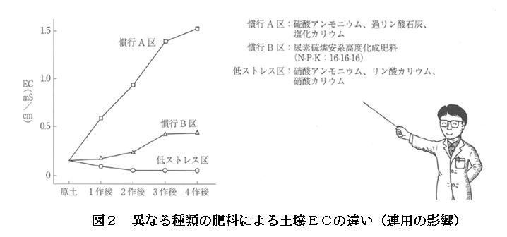 図２　異なる種類の肥料による土壌ECの違い（連用の影響）