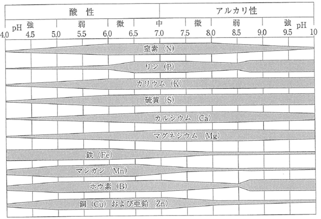 土づくりと土壌診断 土壌診断と改善対策ーその４ー アグリウェブ