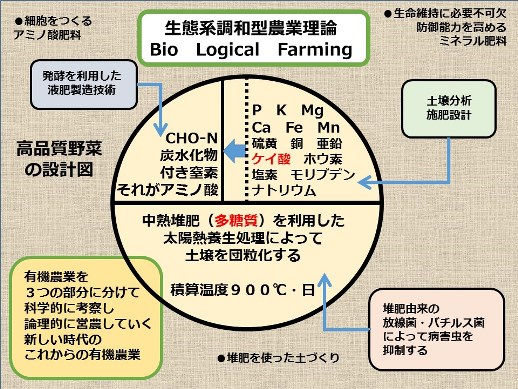 1.自然生態系のメカニズムを理解し土壌環境を最適化する