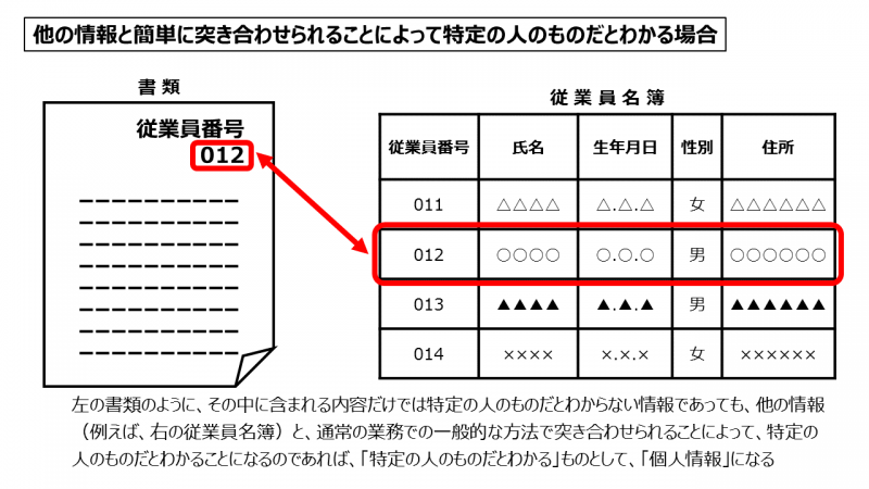 他の情報と簡単に突き合わせられることによって特定の人のものたどわかる場合