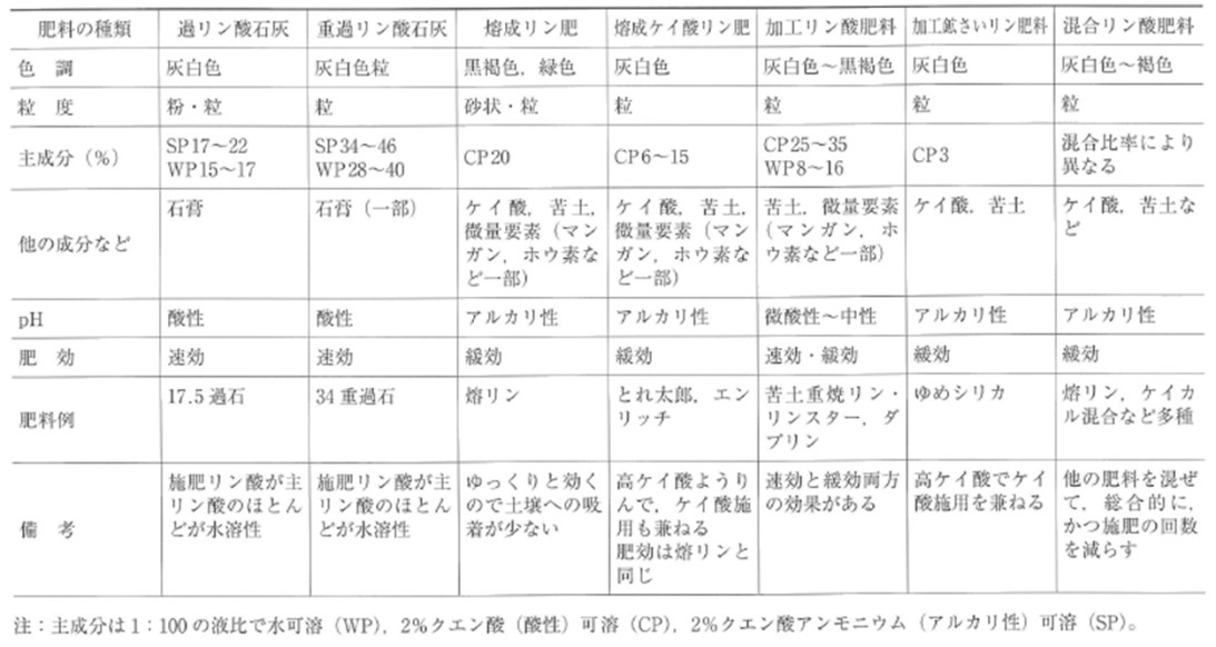 土づくりと土壌診断 土壌改良資材の特性と使い方ーその1ー アグリウェブ