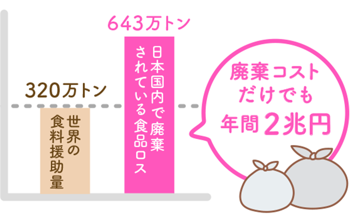 食品ロス削減に向け私たちにできること シリーズ 行き場を失った食品を必要とされる場所へ Vol 1 アグリウェブ