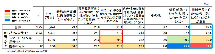 【「義務表示事項に係る情報」の閲覧時に困ったこと】（複数回答：全体・利用サイト）