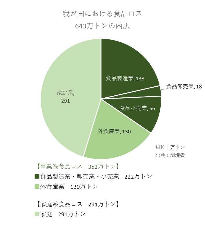 食品 ロス と は