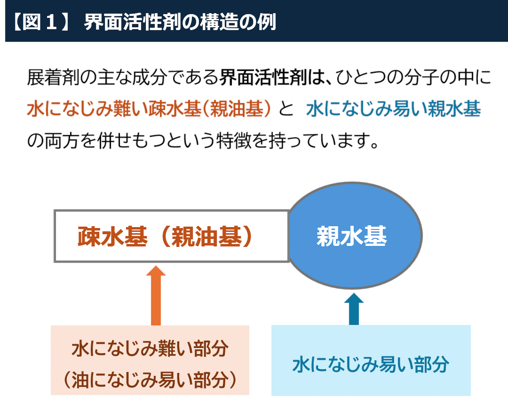 1.界面活性剤の構造の例-2.jpg