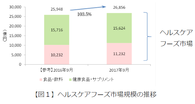 【図１】ヘルスケアフーズ市場規模の推移