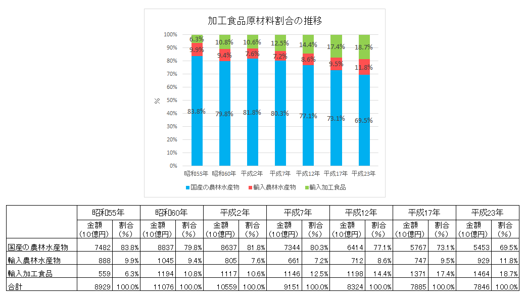 加工食品原材料割合の推移