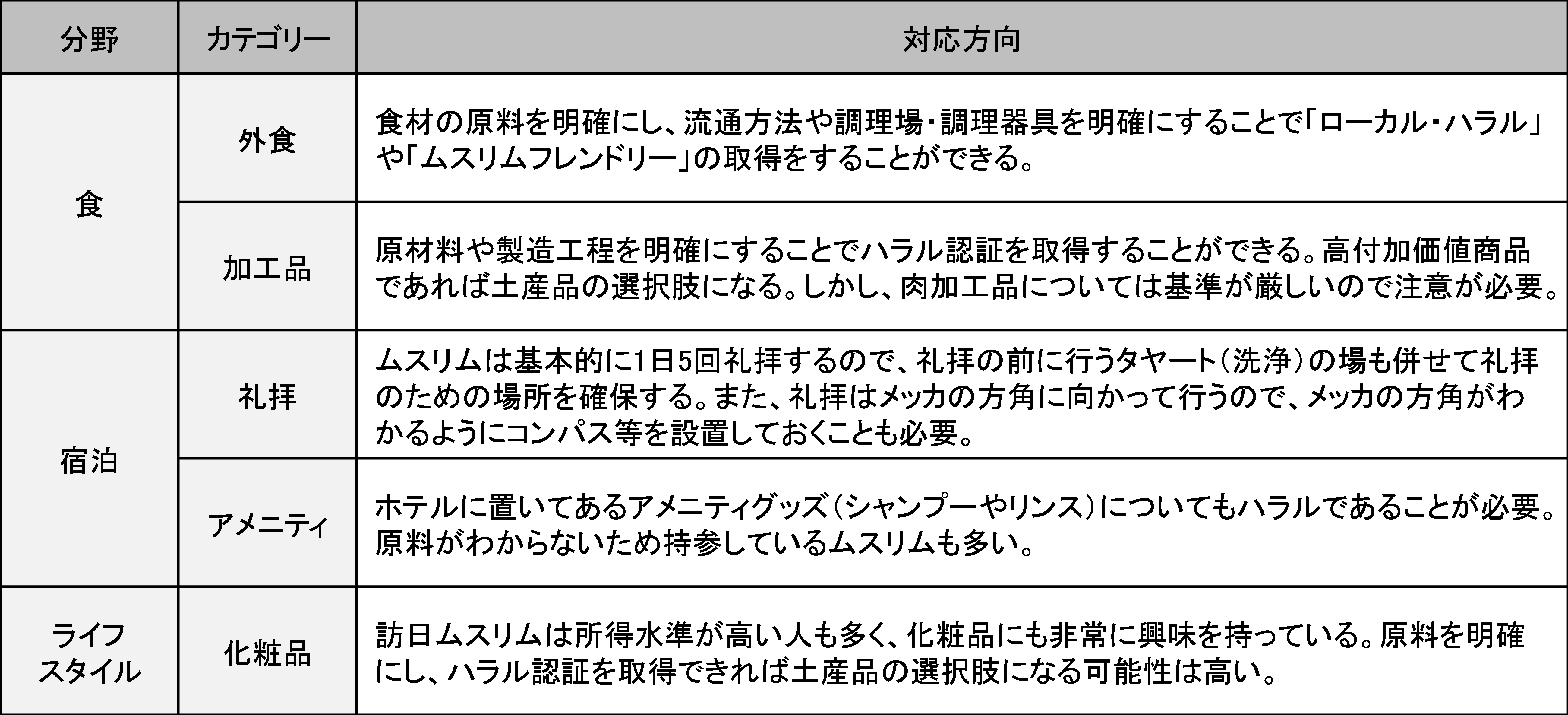 ハラルマーケットに向けたインバウンドの対応方向