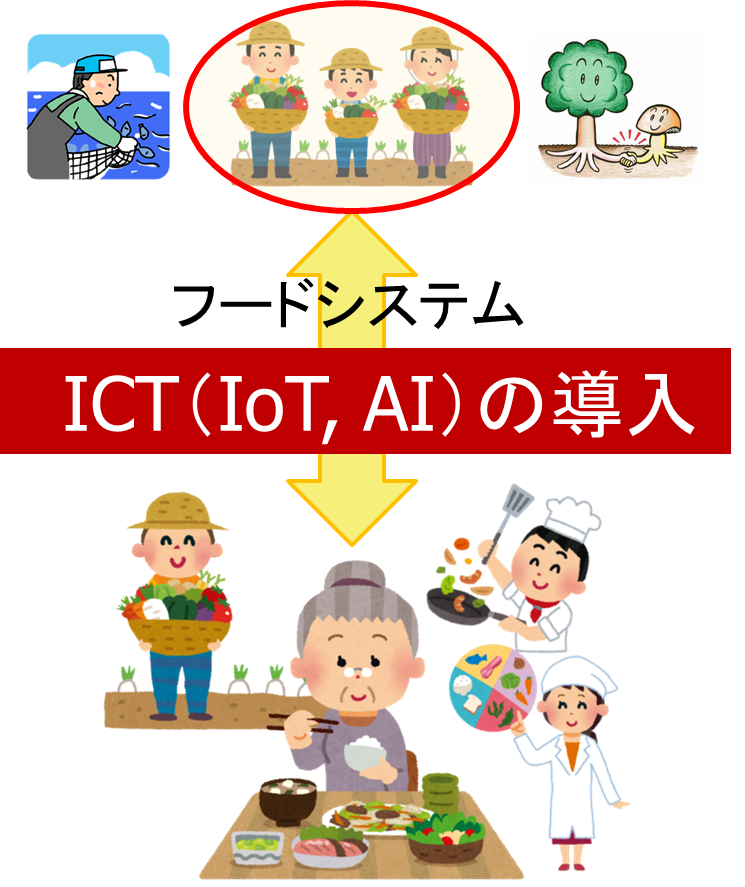 図１　デジタル社会での「食」