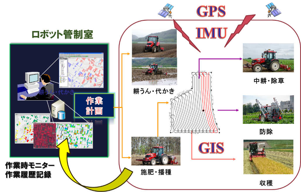 図２　GPSを用いたロボット農業のイメージ
