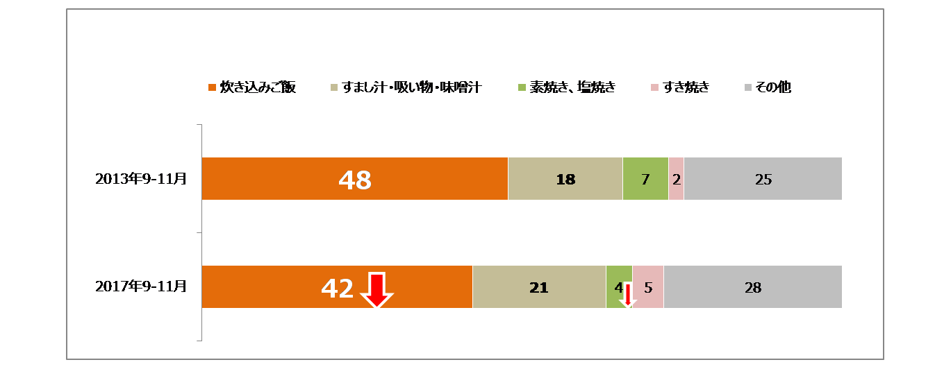 キッチンダイアリー（京浜+東海+京阪神）「松茸」が使用されるメニュー比率（％）