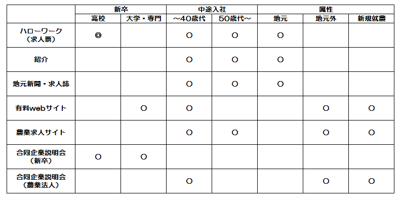 「効果的な採用媒体」