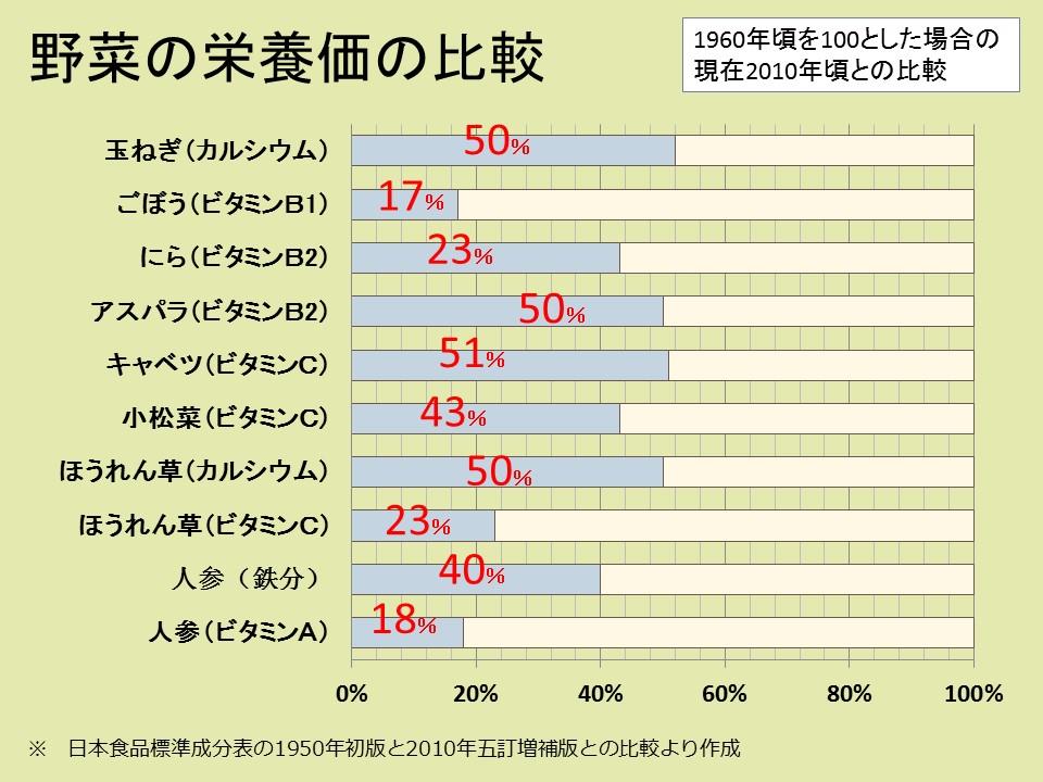 野菜の栄養価の比較