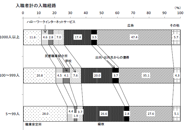 入職者計の入職経路
