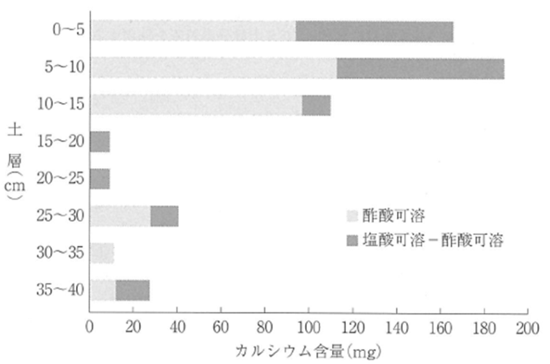図２　苦土石灰施用後のカルシウムの分布