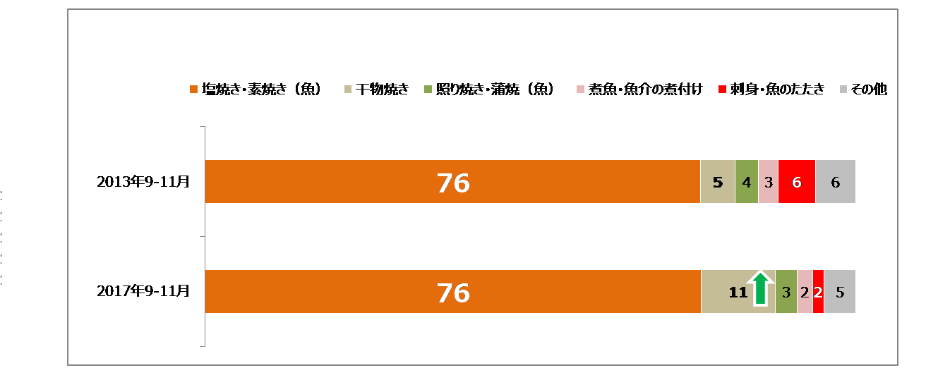 キッチンダイアリー（京浜+東海+京阪神）「さんま」が使用されるメニュー比率（％）