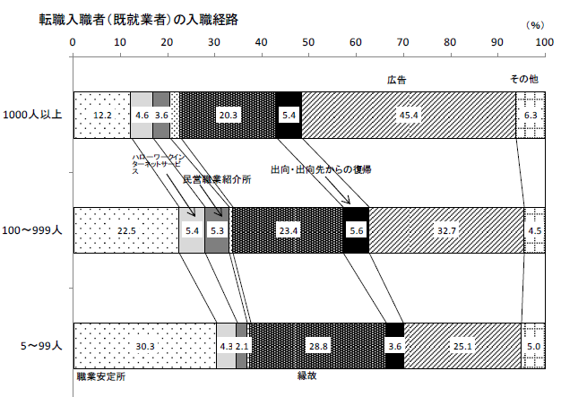 転職入職者（既就業者）の入職経路