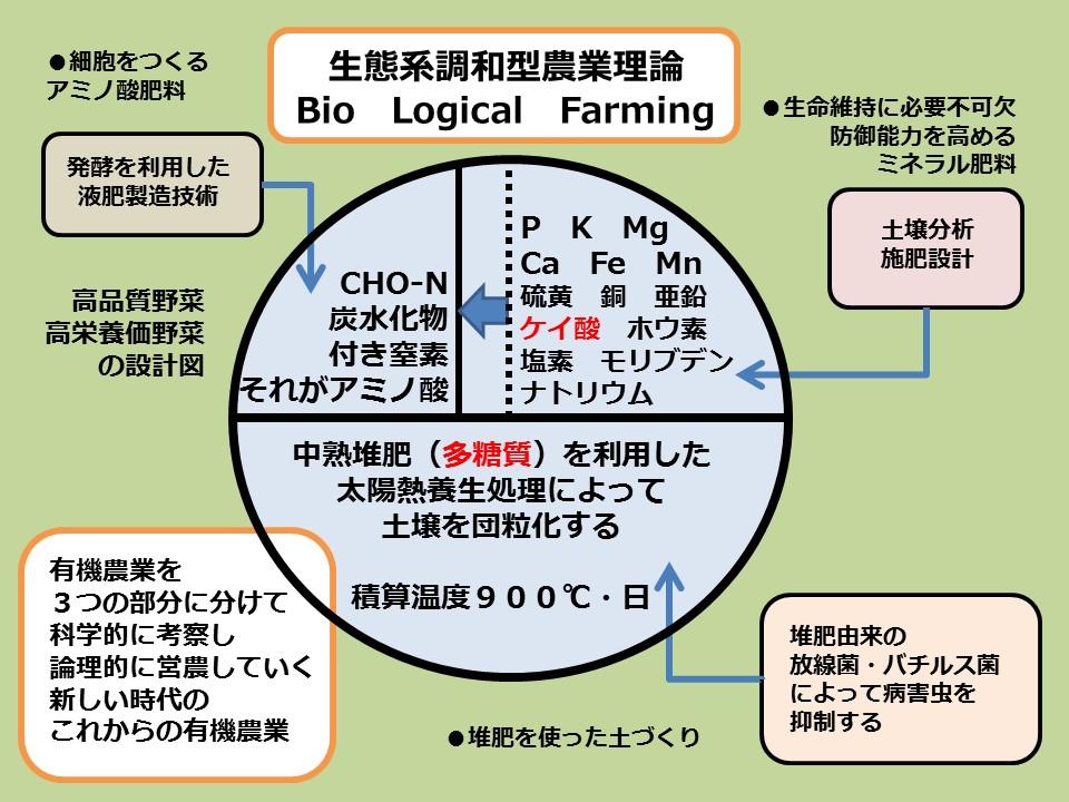 生態系調和型農業理論