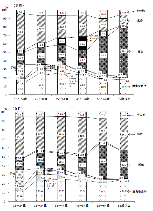 （図2）入職者の年齢階級別入職経路