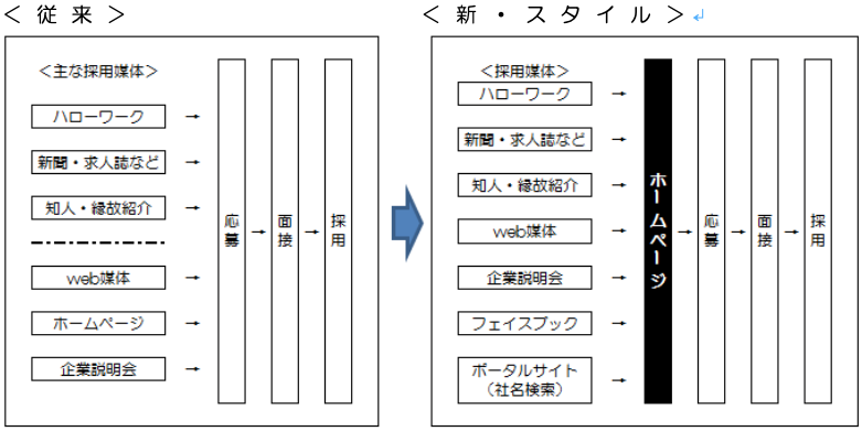 自社ホームページの作成（整備）