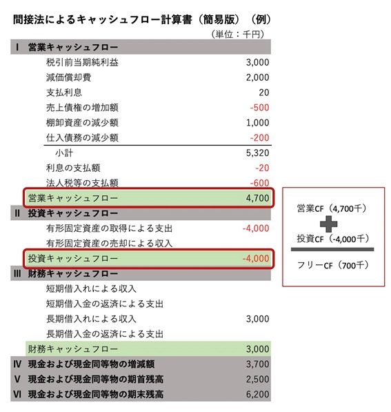 フロー 営業 キャッシュ