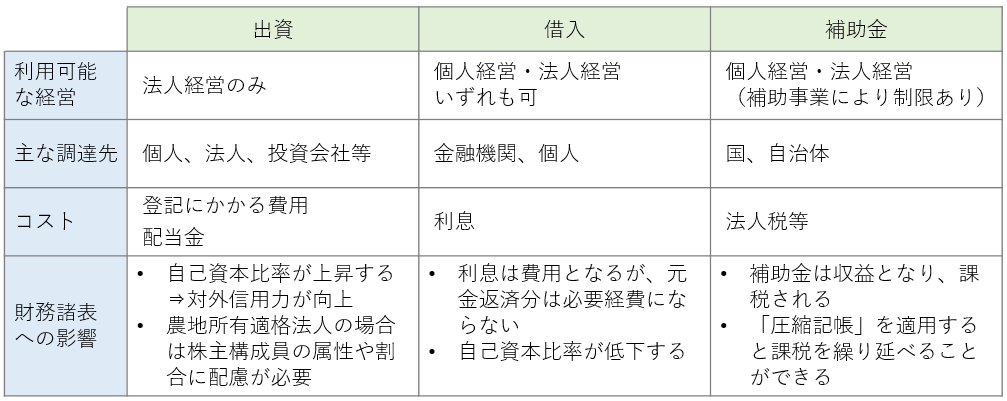 資金調達の種類 アグリウェブ