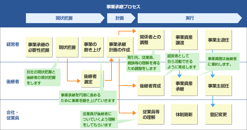 事業承継のプロセス