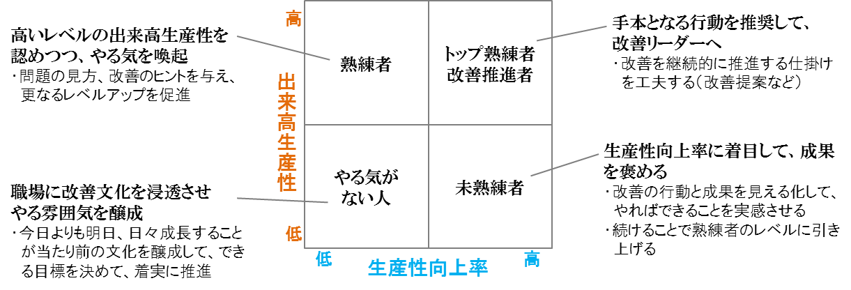 【生産性向上の視点】