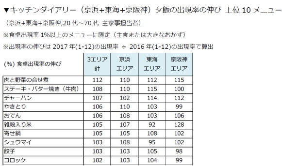 キッチンダイアリー（京浜＋東海＋京阪神）夕飯の出現率の伸び　上位10メニュー